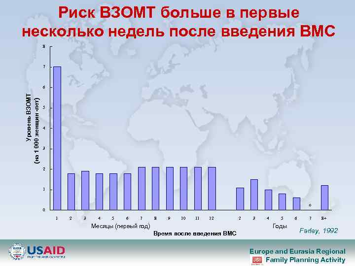 Риск ВЗОМТ больше в первые несколько недель после введения ВМС 8 7 Уровень ВЗОМТ