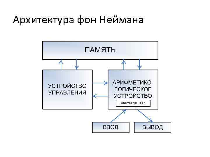 Архитектура компьютера от фон неймановской до современной презентация