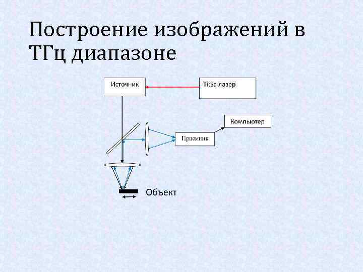 Построение изображений в ТГц диапазоне 