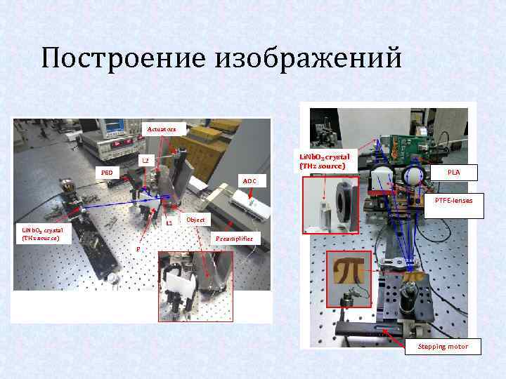 Построение изображений Actuators Li. Nb. O 3 crystal (THz source) PED PLA ADC PTFE-lenses