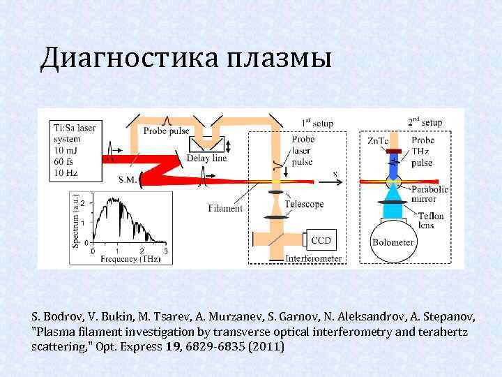 Диагностика плазмы S. Bodrov, V. Bukin, M. Tsarev, A. Murzanev, S. Garnov, N. Aleksandrov,