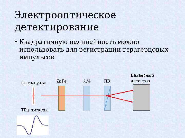Электрооптическое детектирование • Квадратичную нелинейность можно использовать для регистрации терагерцовых импульсов фс-импульс ТГц-импульс Zn.