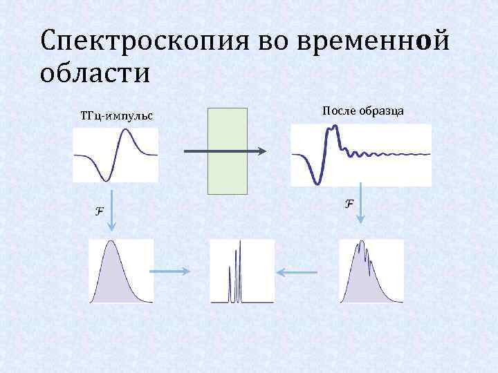 Спектроскопия во временной области ТГц-импульс После образца 