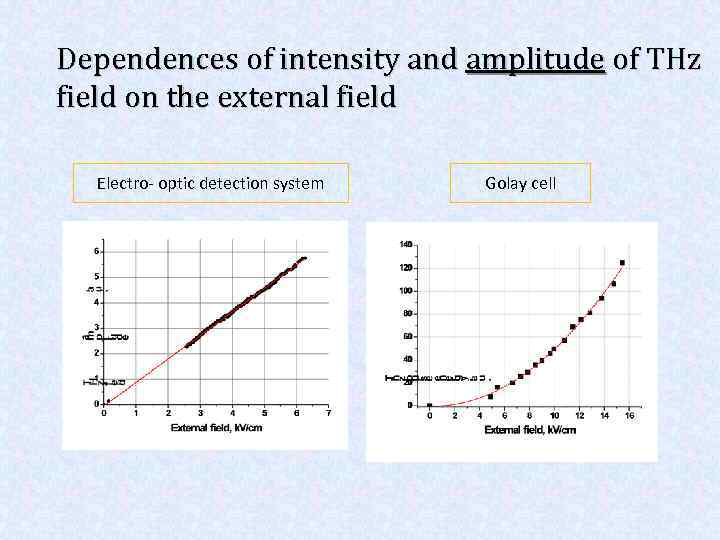 Dependences of intensity and amplitude of THz field on the external field Electro- optic