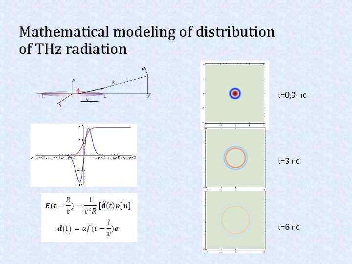 Mathematical modeling of distribution of THz radiation t=0, 3 пс t=6 пс 