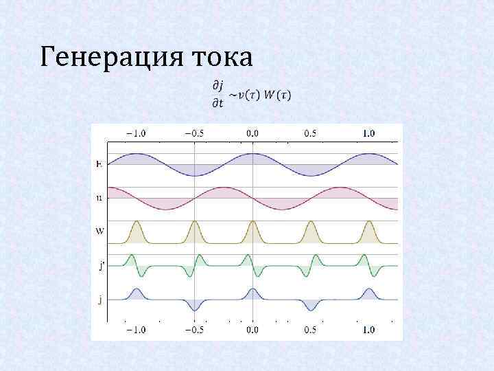 Генерация тока 