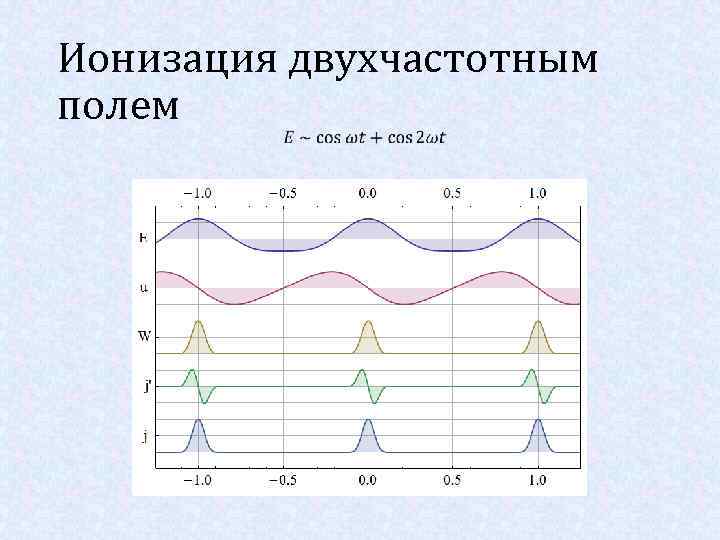 Ионизация двухчастотным полем 