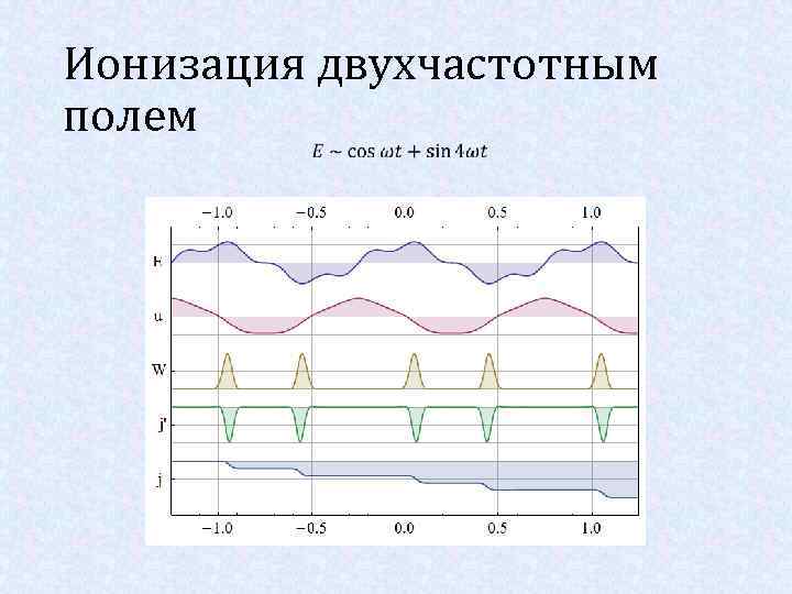Ионизация двухчастотным полем 