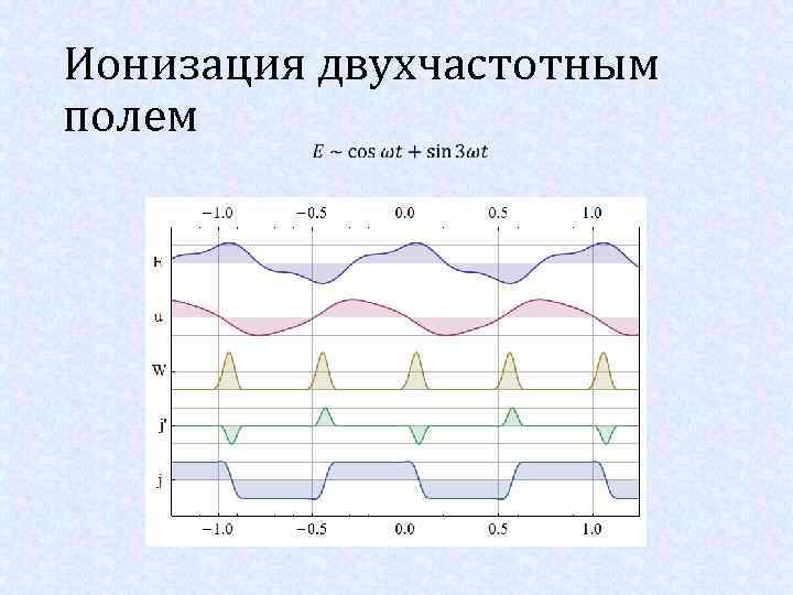 Ионизация двухчастотным полем 