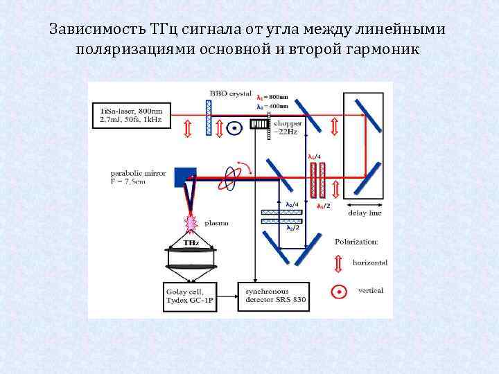 Зависимость ТГц сигнала от угла между линейными поляризациями основной и второй гармоник 