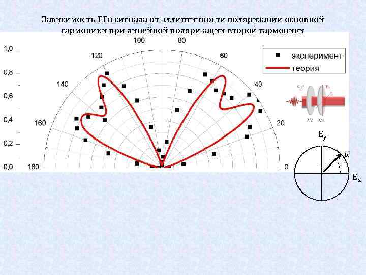 Зависимость ТГц сигнала от эллиптичности поляризации основной гармоники при линейной поляризации второй гармоники Ey