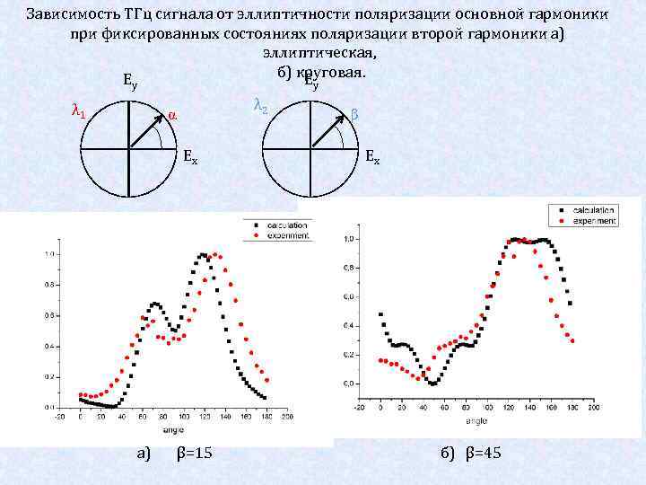 Зависимость ТГц сигнала от эллиптичности поляризации основной гармоники при фиксированных состояниях поляризации второй гармоники