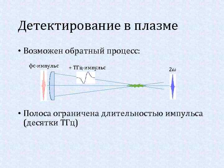 Детектирование в плазме • Возможен обратный процесс: фс-импульс + ТГц-импульс • Полоса ограничена длительностью