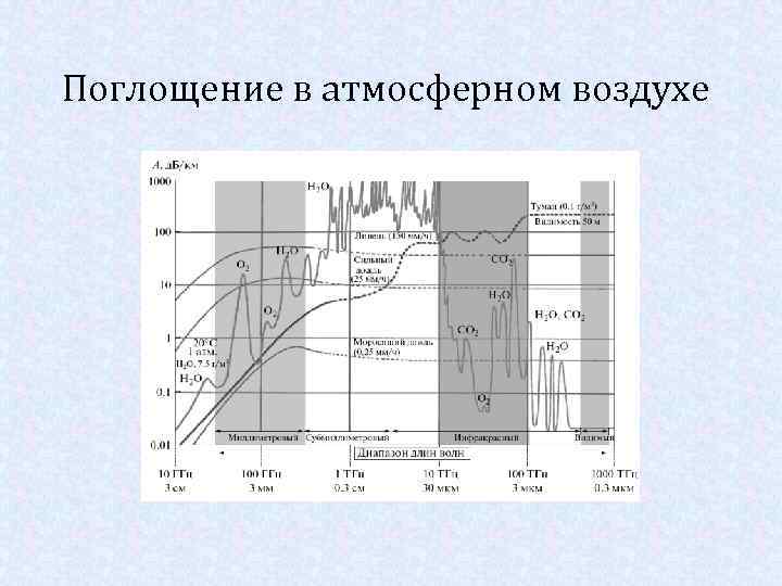 Поглощение жидкости. Поглощение излучения атмосферой. Поглощение радиоволн в атмосфере. Окна поглощения атмосферы. Атмосфера поглощение ИК.