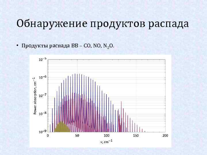 Обнаружение продуктов распада • Продукты распада ВВ – CO, N 2 O. 