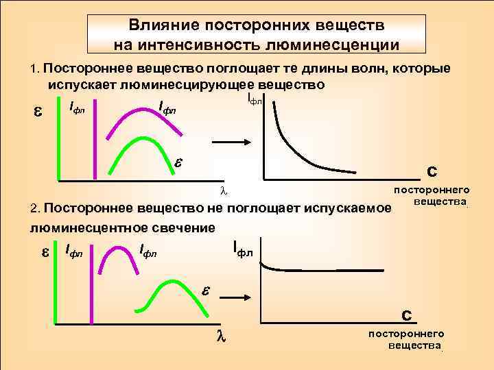 Зависимость интенсивности излучения от длины волны