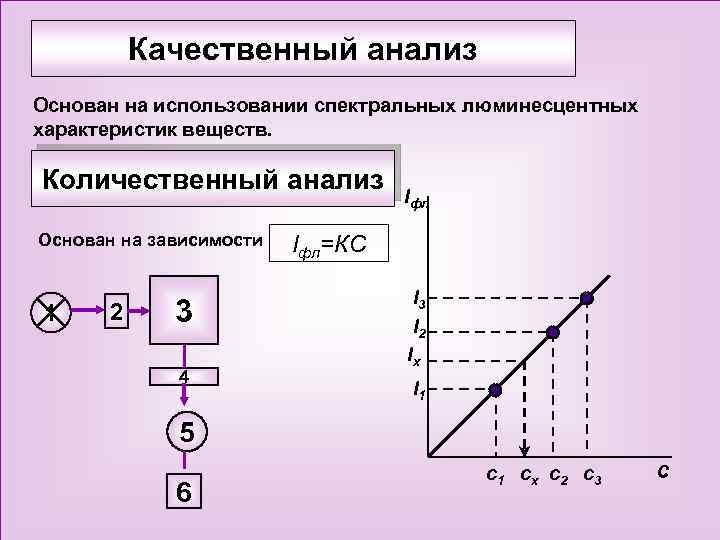 Качественный анализ Основан на использовании спектральных люминесцентных характеристик веществ. Количественный анализ Основан на зависимости