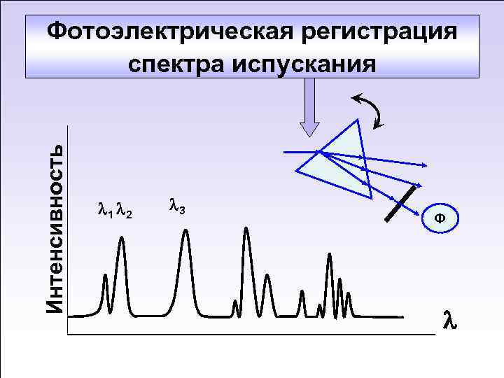 Интенсивность Фотоэлектрическая регистрация спектра испускания 1 2 3 Ф 