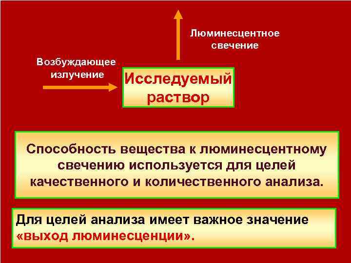 Люминесцентное свечение Возбуждающее излучение Исследуемый раствор Способность вещества к люминесцентному свечению используется для целей