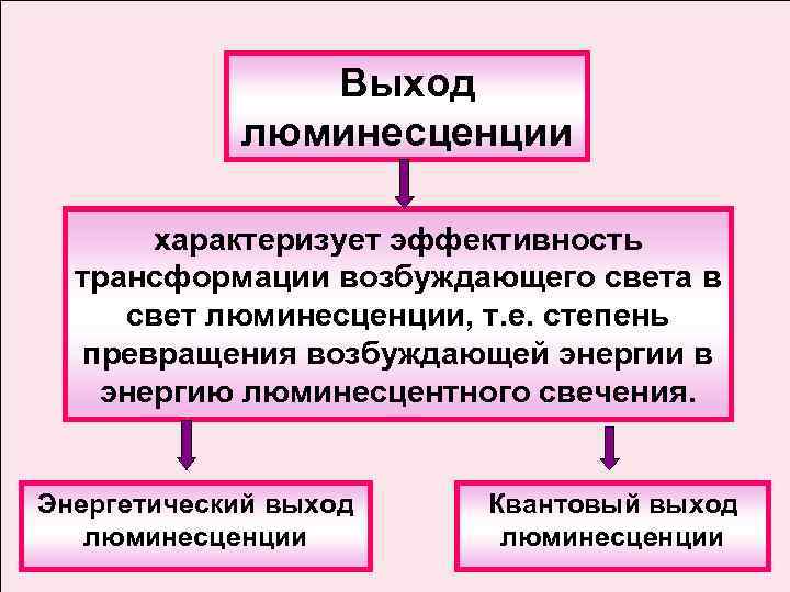 Выход люминесценции характеризует эффективность трансформации возбуждающего света в свет люминесценции, т. е. степень превращения