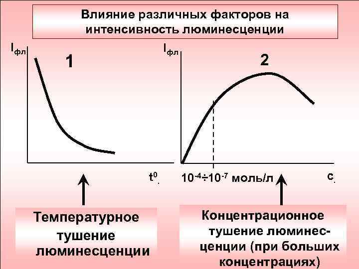 Интенсивность люминесценции