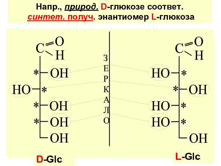 Напр. , природ. D-глюкозе соответ. синтет. получ. энантиомер L-глюкоза . D-Glc L-Glc 