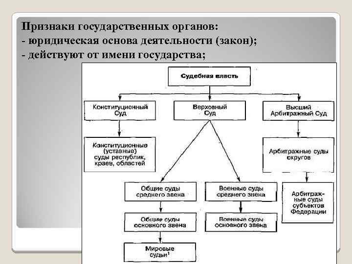 Признаки государственных органов: - юридическая основа деятельности (закон); - действуют от имени государства; 