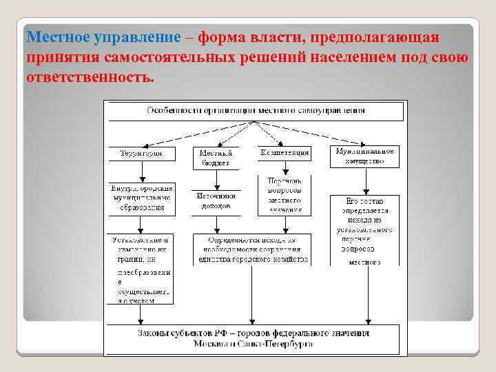 Местное управление это. Формы местного управления. Местное управление. Назовите формы местного управления. Формы управленческой власти.