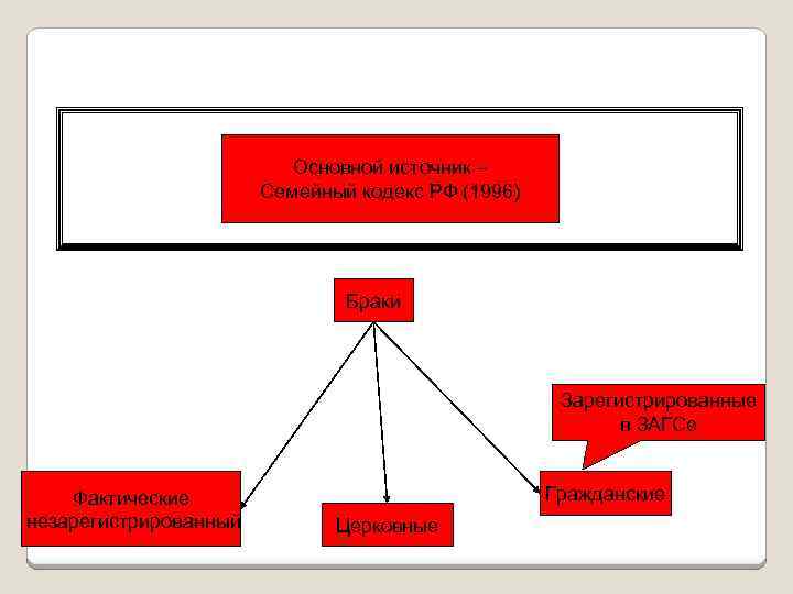 Основной источник – Семейный кодекс РФ (1996) Браки Зарегистрированные в ЗАГСе Фактические незарегистрированный Гражданские