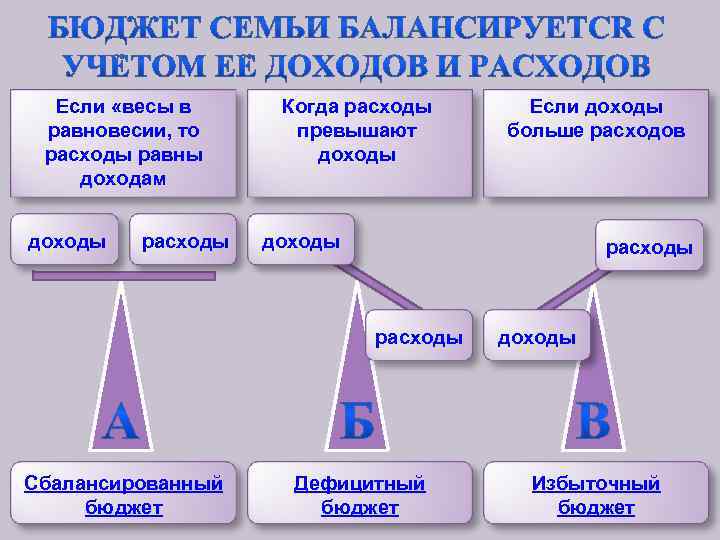 Если «весы в равновесии, то расходы равны доходам доходы расходы Когда расходы превышают доходы