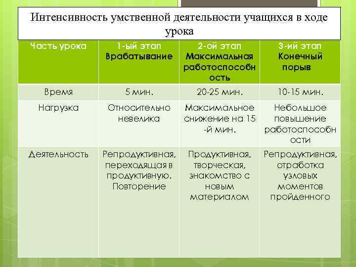 Интенсивность умственной деятельности учащихся в ходе урока Часть урока 1 -ый этап Врабатывание 2