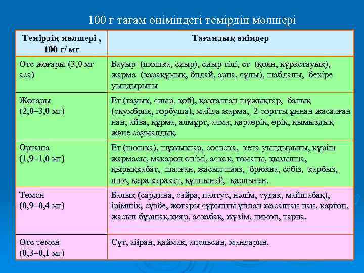 100 г тағам өніміндегі темірдің мөлшері Темірдің мөлшері , 100 г/ мг Тағамдық өнімдер