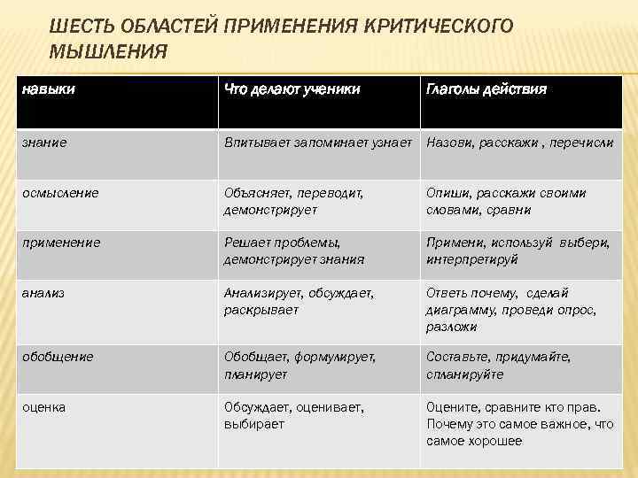 ШЕСТЬ ОБЛАСТЕЙ ПРИМЕНЕНИЯ КРИТИЧЕСКОГО МЫШЛЕНИЯ навыки Что делают ученики Глаголы действия знание Впитывает запоминает