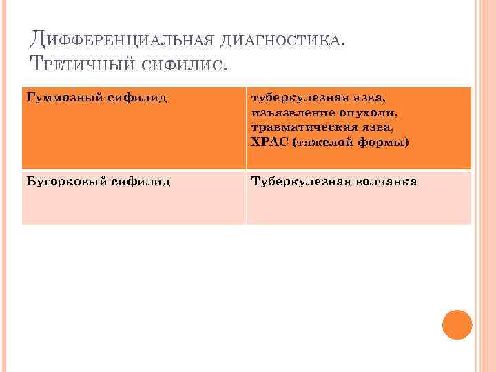 ДИФФЕРЕНЦИАЛЬНАЯ ДИАГНОСТИКА. ТРЕТИЧНЫЙ СИФИЛИС. Гуммозный сифилид туберкулезная язва, изъязвление опухоли, травматическая язва, ХРАС (тяжелой