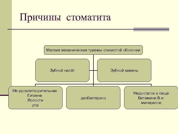 Причины стоматита Мелкие механические травмы слизистой оболочки Зубной налёт Не удовлетворительная Гигиена Полости рта