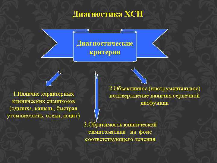 Диагностика ХСН Диагностические критерии 1. Наличие характерных клинических симптомов (одышка, кашель, быстрая утомляемость, отеки,