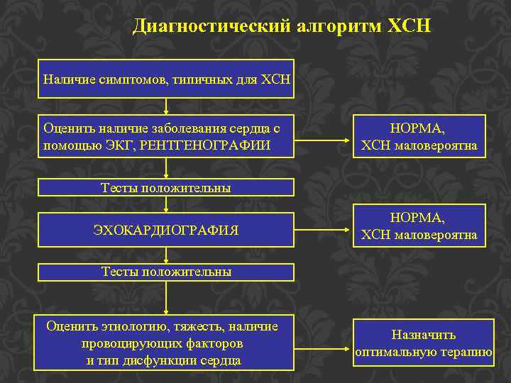 Диагностический алгоритм ХСН Наличие симптомов, типичных для ХСН Оценить наличие заболевания сердца с помощью