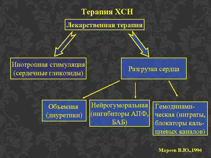Терапия ХСН Лекарственная терапия Инотропная стимуляция (сердечные гликозиды) Объемная (диуретики) Разгрузка сердца Нейрогуморальная (ингибиторы