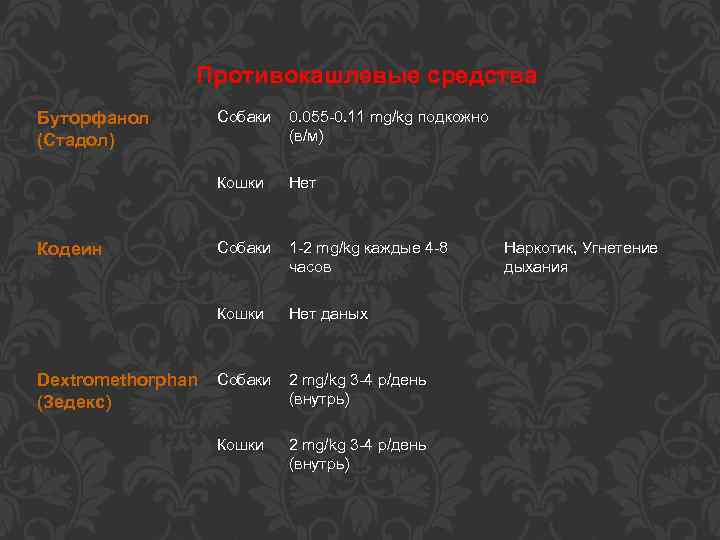  Противокашлевые средства 0. 055 -0. 11 mg/kg подкожно (в/м) Нет Собаки 1 -2