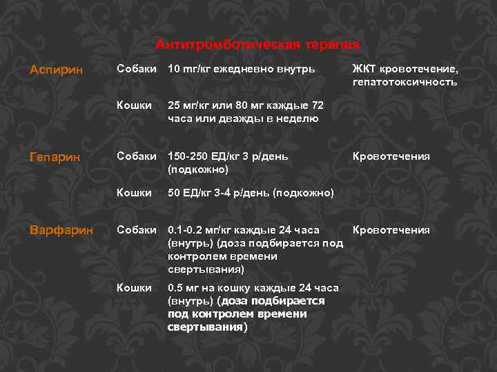  Антитромботическая терапия Аспирин Собаки 10 mг/кг ежедневно внутрь Кошки Гепарин Варфарин 25 мг/кг