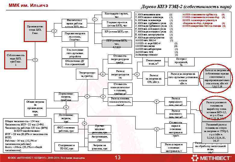 ММК им. Ильича Производство тепла БКЗ, Гкал. Себестоимость пара БКЗ, грн/Гкал. 1 Дерево КПЭ