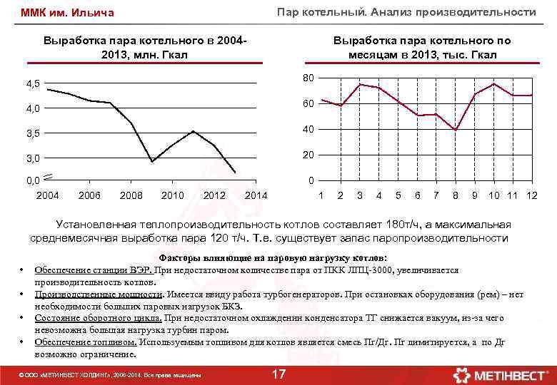Пар котельный. Анализ производительности ММК им. Ильича Выработка пара котельного в 20042013, млн. Гкал