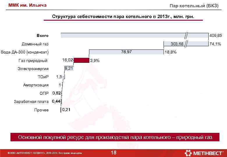 ММК им. Ильича Пар котельный (БКЗ) Структура себестоимости пара котельного в 2013 г. ,