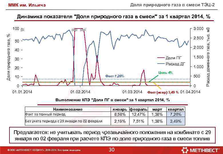 Доля природного газа в смеси ТЭЦ-2 ММК им. Ильича Доля природного газа, % 100