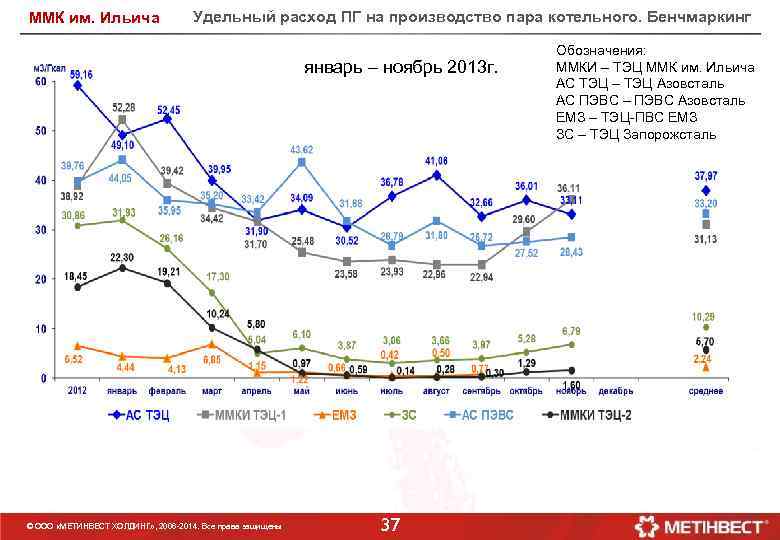 ММК им. Ильича Удельный расход ПГ на производство пара котельного. Бенчмаркинг январь – ноябрь
