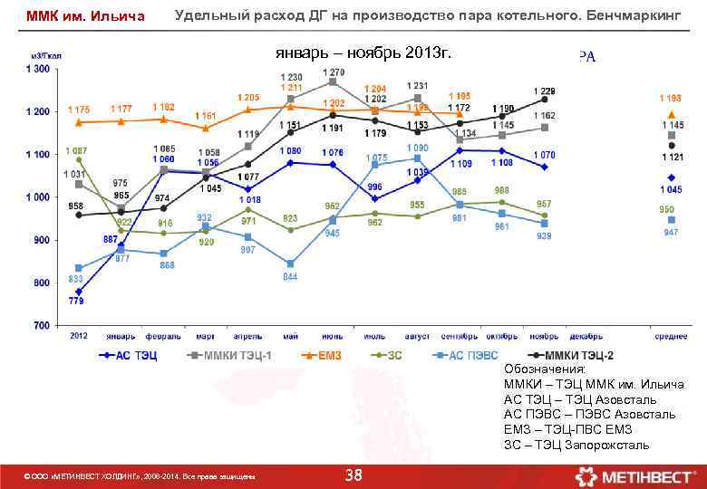 ММК им. Ильича Удельный расход ДГ на производство пара котельного. Бенчмаркинг январь – ноябрь