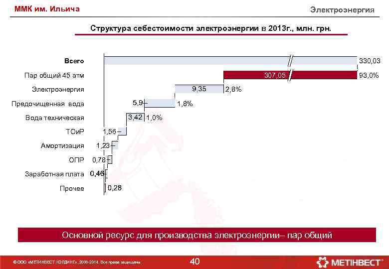 ММК им. Ильича Электроэнергия Структура себестоимости электроэнергии в 2013 г. , млн. грн. Всего