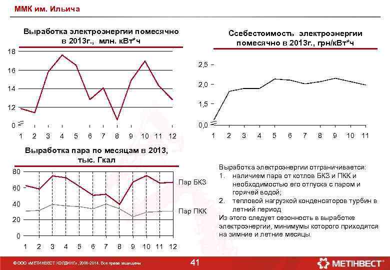 ММК им. Ильича Выработка электроэнергии помесячно в 2013 г. , млн. к. Вт*ч Ссебестоимость