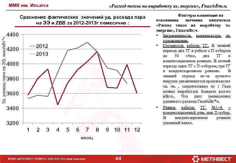 ММК им. Ильича «Расход тепла на выработку эл. энергии» , Гкал/к. Вт. ч. Уд.