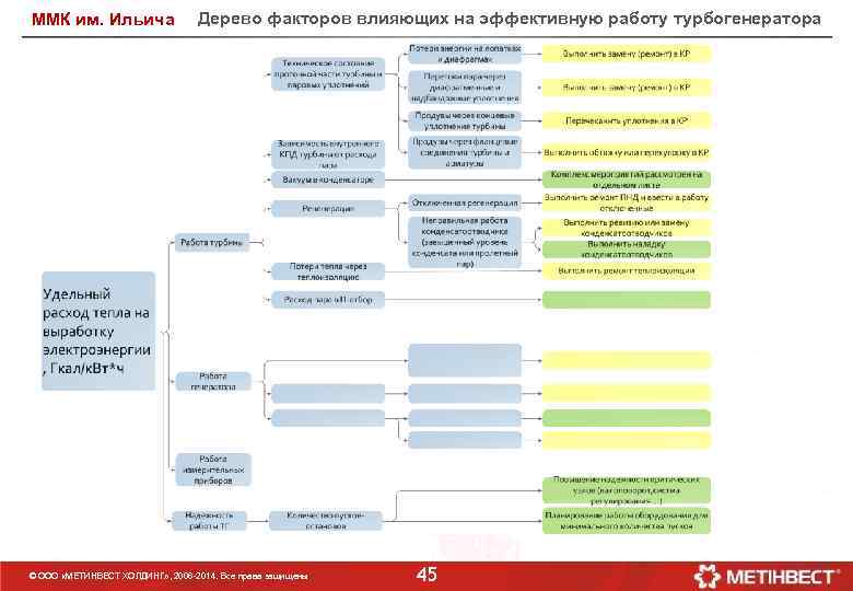 ММК им. Ильича Дерево факторов влияющих на эффективную работу турбогенератора © ООО «МЕТИНВЕСТ ХОЛДИНГ»